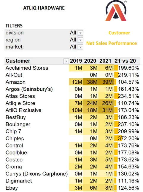 Project Title: Sales Analytics(FMCG) Domain