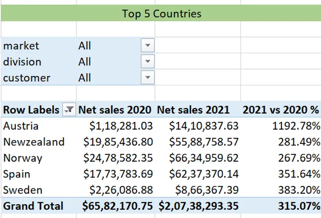 Project Title: Sales Analytics(FMCG) Domain