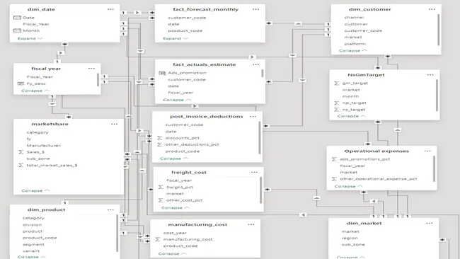Business Insights 360 Dashboard for Finance, Sales, Marketing and Supply Chain