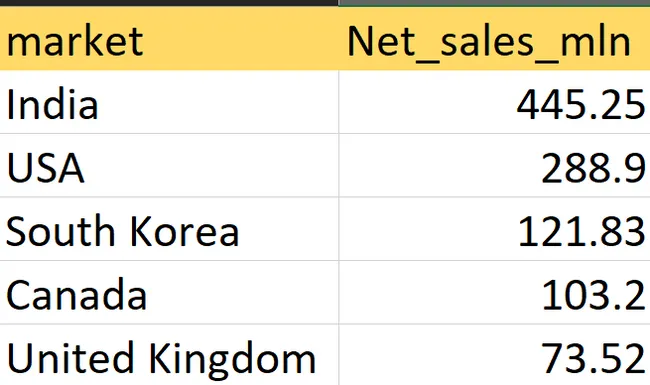 Analysis and Insights on Consumer Goods data