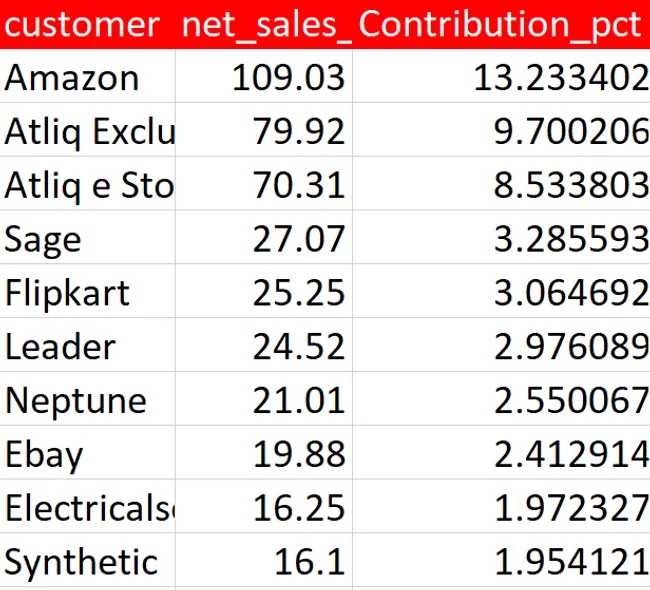 Analysis and Insights on Consumer Goods data