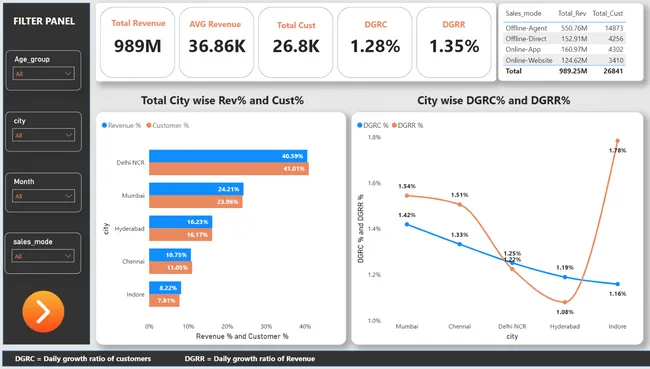 Insurance Business Performance Insights