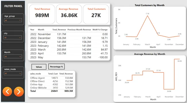 Insurance Business Performance Insights