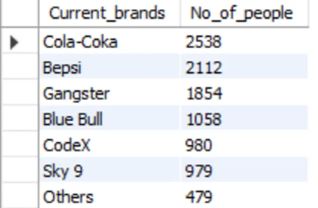 Analysis & Insights on Food & Beverages Domain