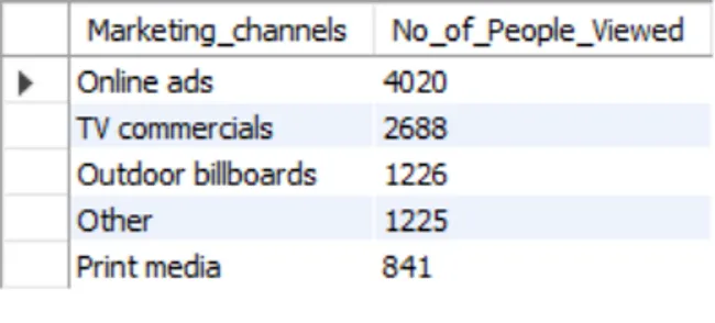 Analysis & Insights on Food & Beverages Domain