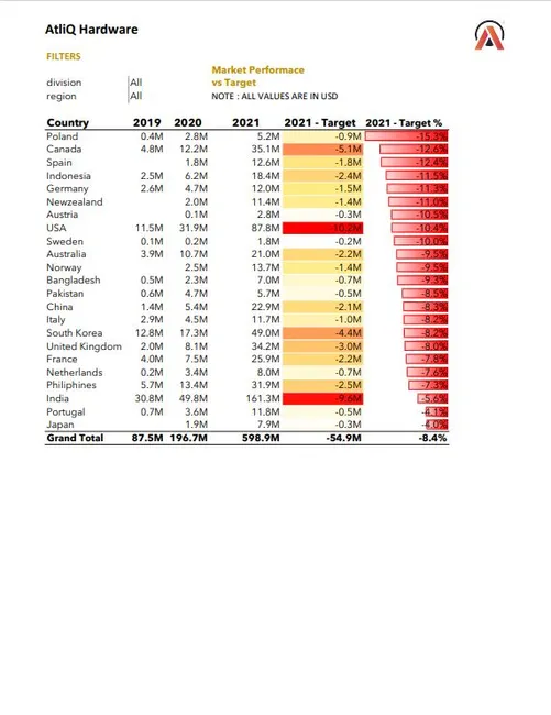 Customer Performance Report