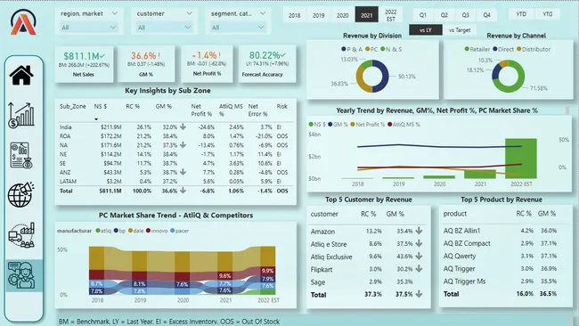Business Insight 360