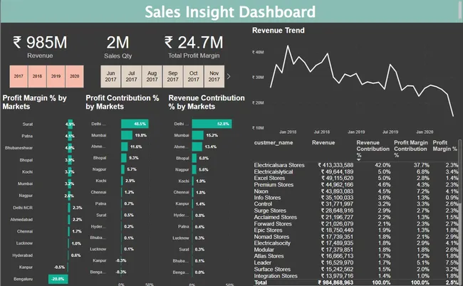 Sales Insight Project
