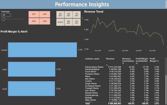 Sales Insight Project