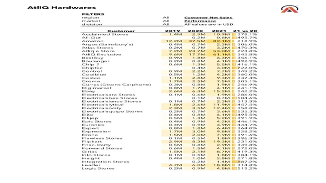 Sales Analytics