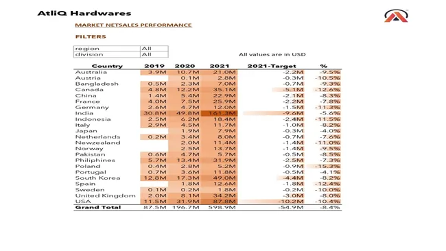 Sales Analytics