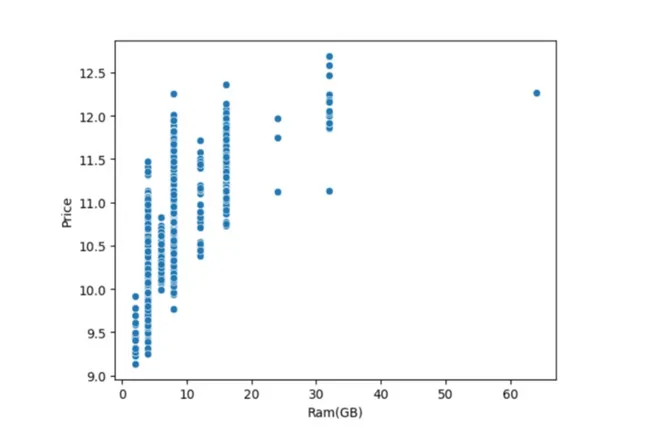 Laptop Price Prediction using Machine Learning