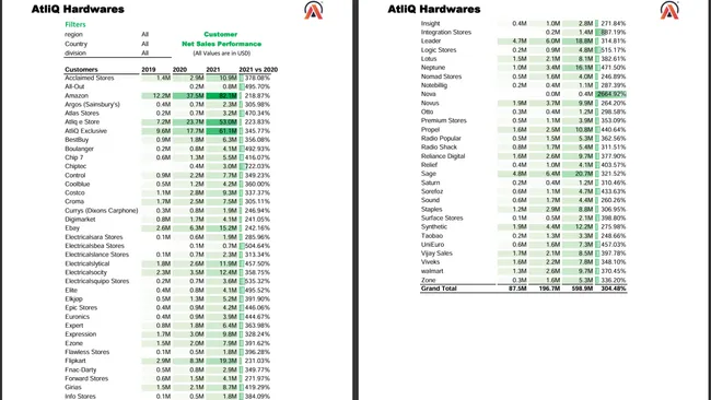 Sales & Finance Analysis