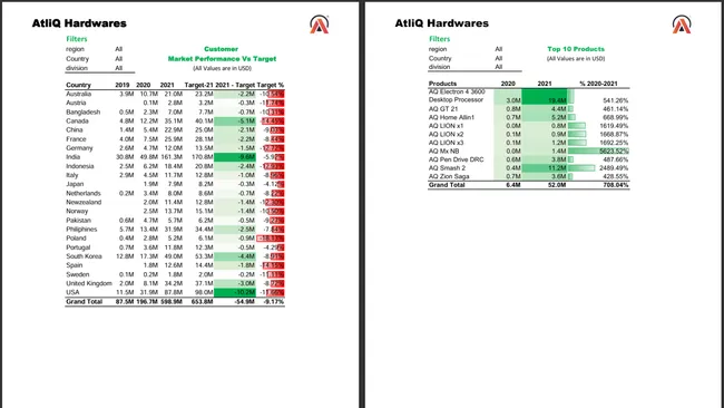Sales & Finance Analysis