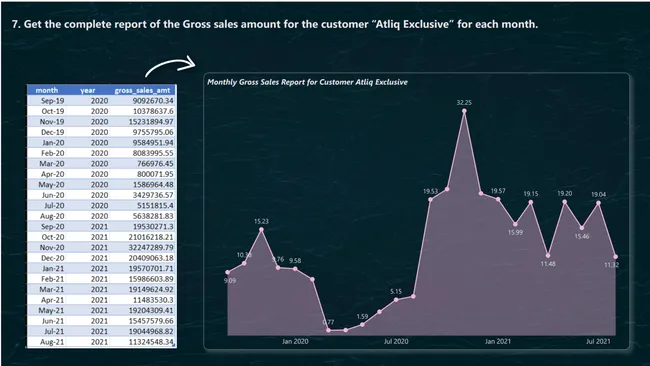 Consumer Goods Ad-Hoc Insights