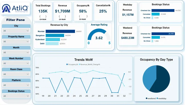 Hospitality Insights Dashboard