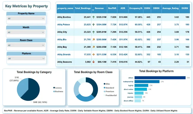 Hospitality Insights Dashboard