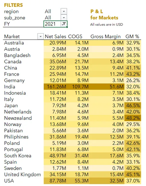 Atliq Hardwares Sales Report