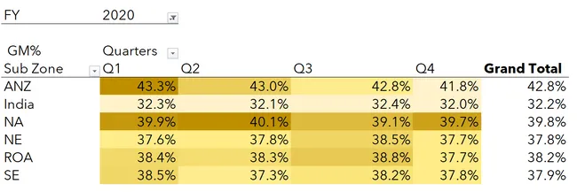 Atliq Hardwares Sales Report
