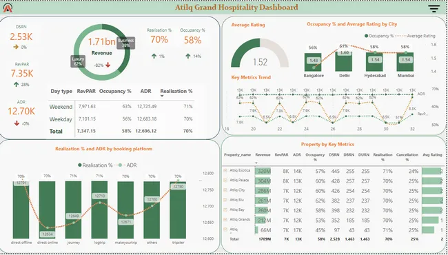 Atliq Grand Hospitality Analysis