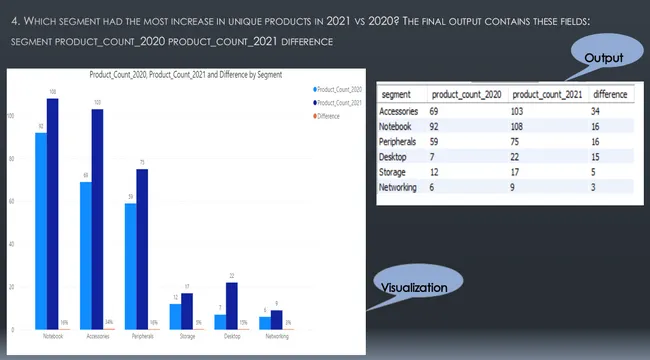 Atliq Hardware Consumer Goods Ad-Hoc Insights