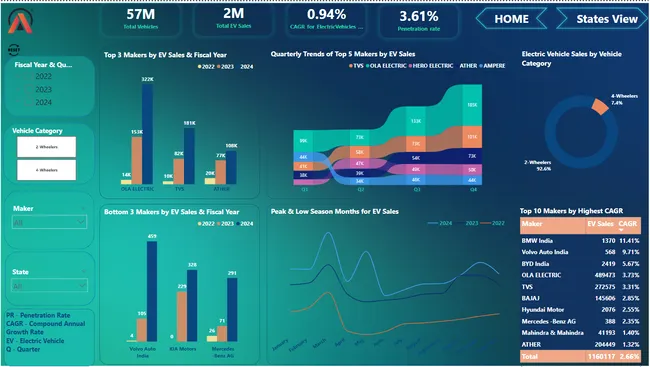 Electric Vehicles Sales analysis