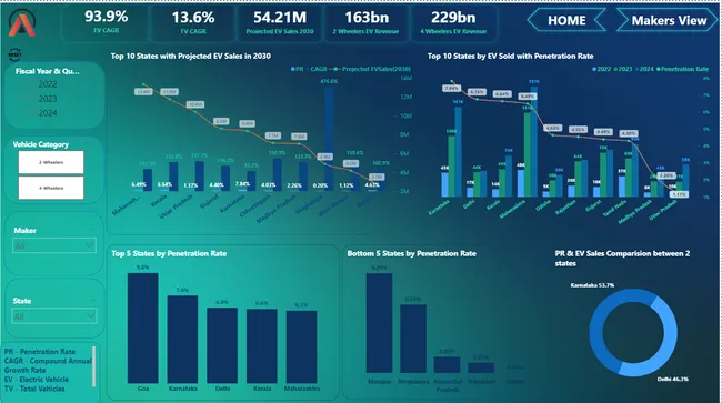 Electric Vehicles Sales analysis
