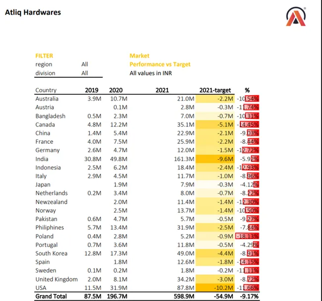 Sales Analysis Report