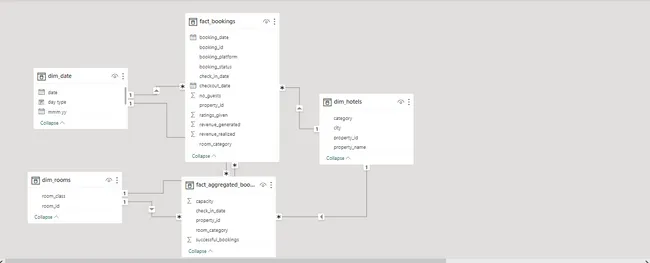 Hospitality Analysis- Atliq Grands