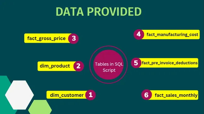 Consumer Goods AD-Hoc Insights