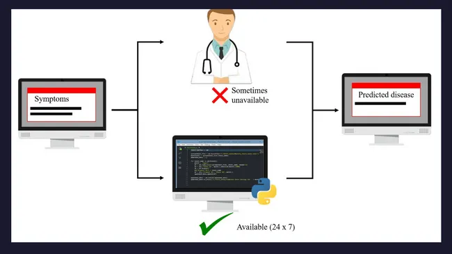 PREDICO- Smart Health Care Predictor