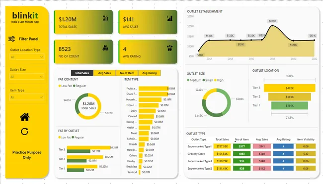 Blinkit Sales & Inventory Analysis