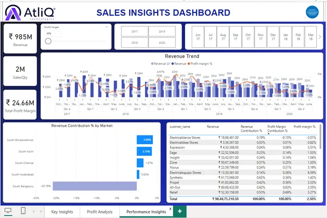 AtliQ Sales Insights
