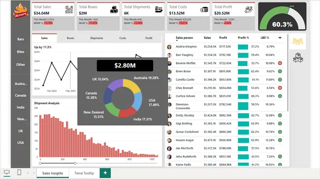 Chocolate Sales Analysis