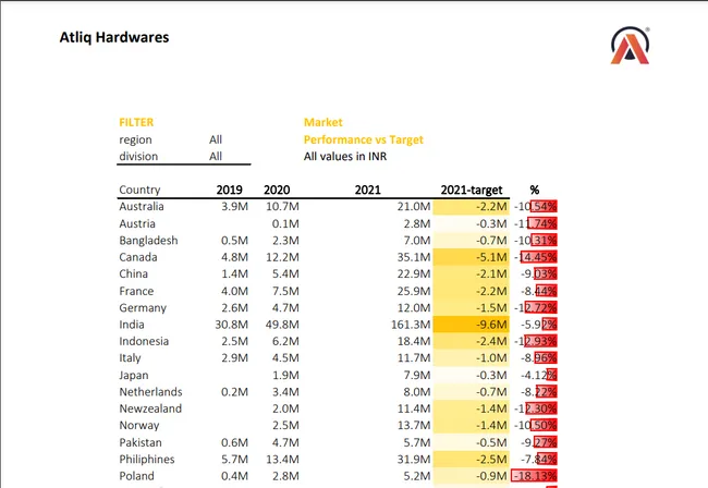 Sales and Finance Analytics Reports