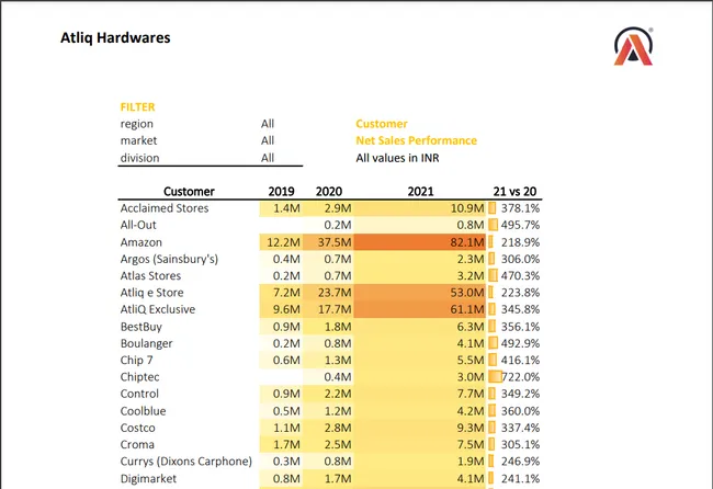Sales and Finance Analytics Reports