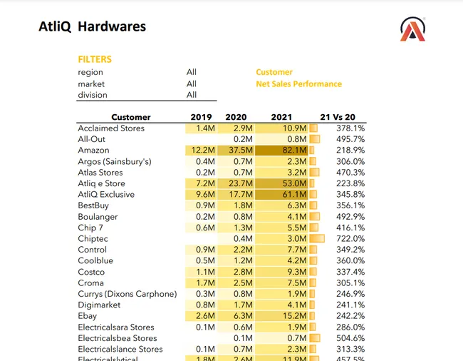 Sales Analytics(FMCG)