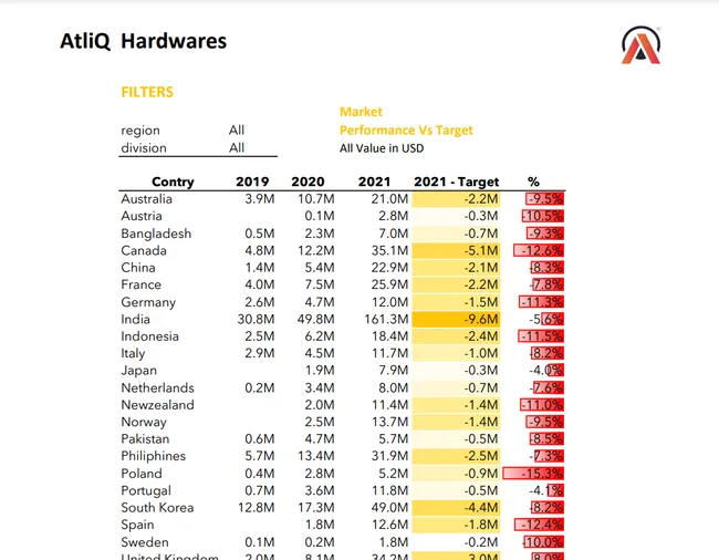 Sales Analytics(FMCG)