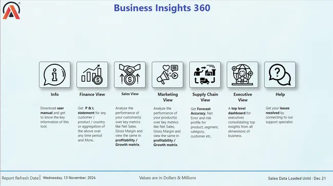 Business Insights 360 Dashboard for Finance, Sales, Marketing and Supply Chain