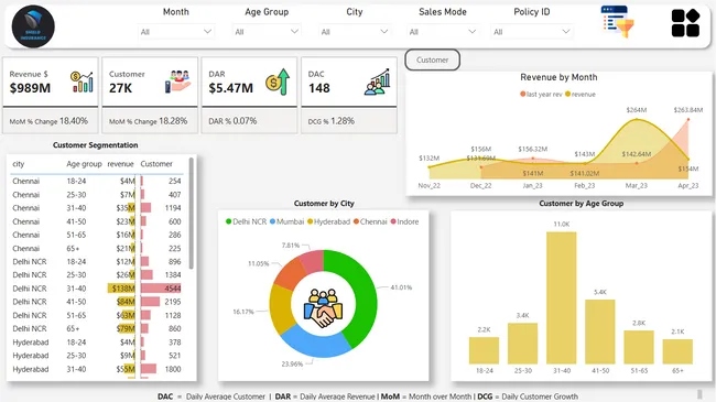 Shield Insurance Dashboard