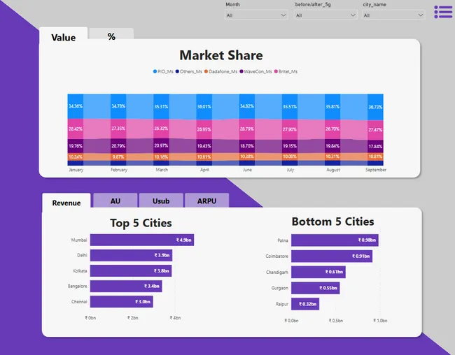Wavecon Telecom Analysis