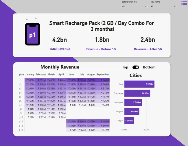 Wavecon Telecom Analysis