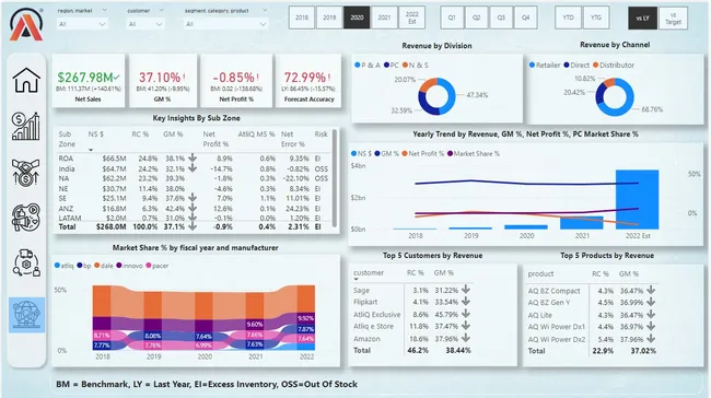 Business Insights 360 - Power BI