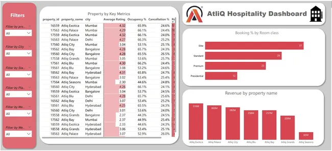 Hospitality Analysis - Power BI