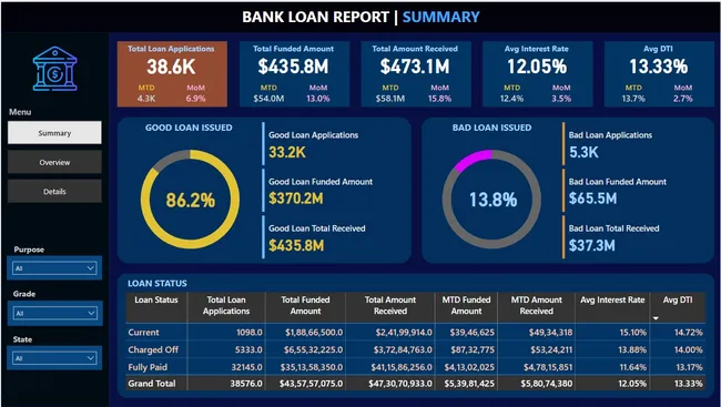 Bank Loan Analysis - Power BI