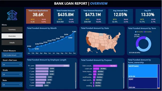 Bank Loan Analysis - Power BI