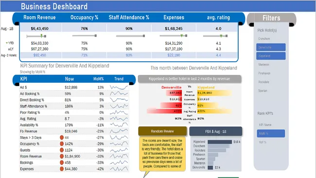 Business Dashboard for Hotel