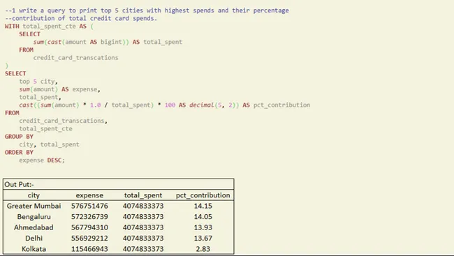 Credit Card Transactions Analysis using SQL