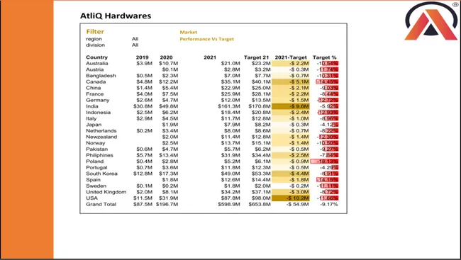 Sales and finance Analytics