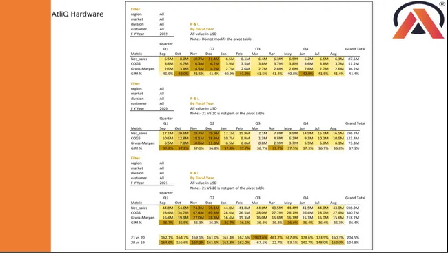Sales and finance Analytics